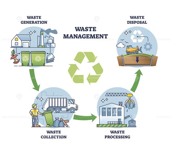 Effective E-Waste Management System 