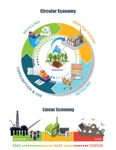 circular economy 