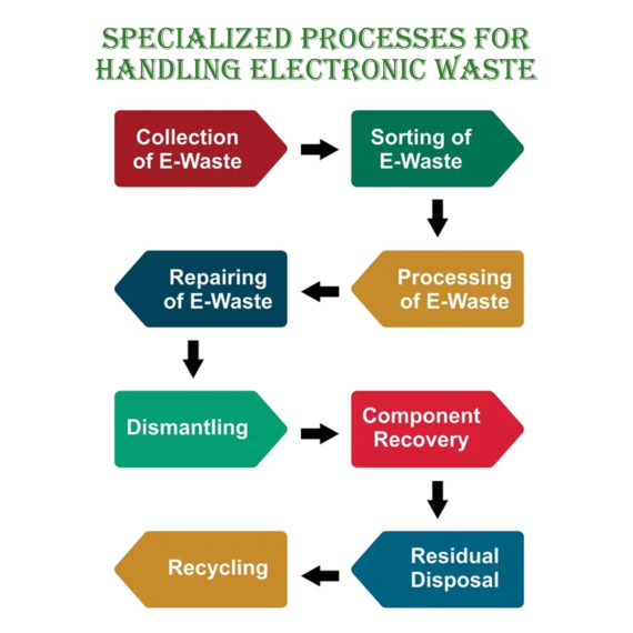 e-waste recycling