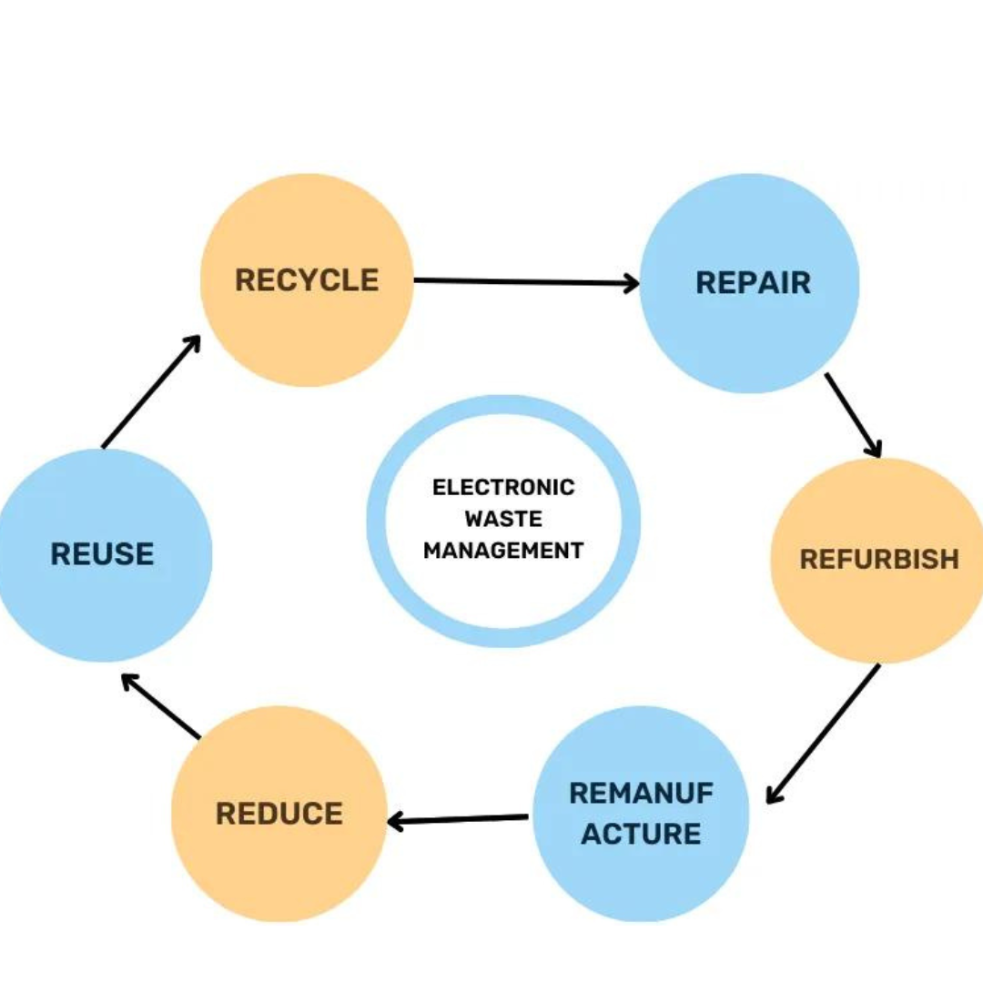 How Can E-Waste Recycling Help Conserve Natural Resources?