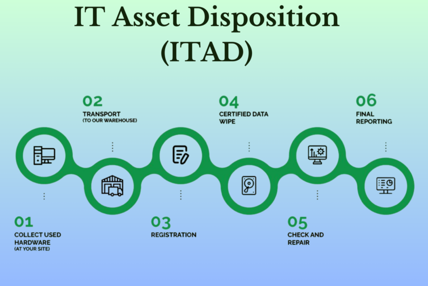 Importance Of Responsible It Asset Disposition Itad For Businesses 8248