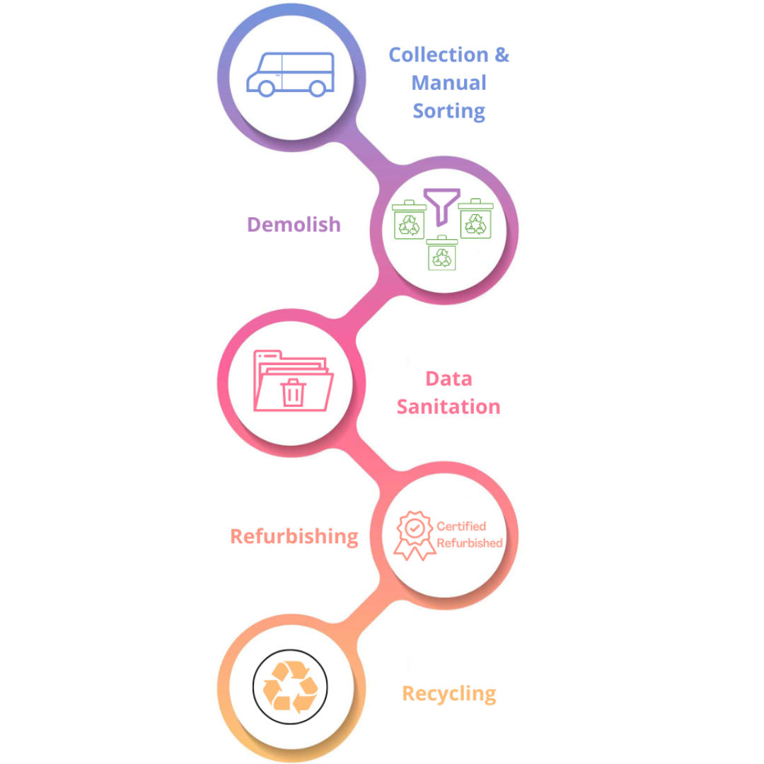 Recycling vs Refurbishing: Choosing the Right Option